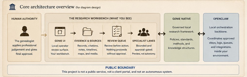 Core architecture overview with public boundary.